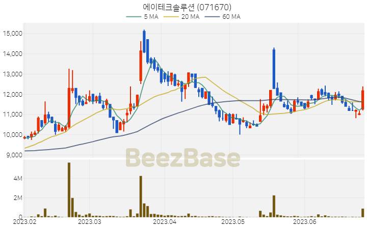 에이테크솔루션 주가 분석 및 주식 종목 차트 | 2023.06.28