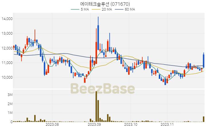 에이테크솔루션 주가 분석 및 주식 종목 차트 | 2023.11.28