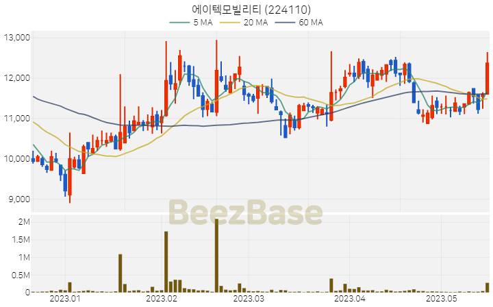 에이텍모빌리티 주가 분석 및 주식 종목 차트 | 2023.05.17