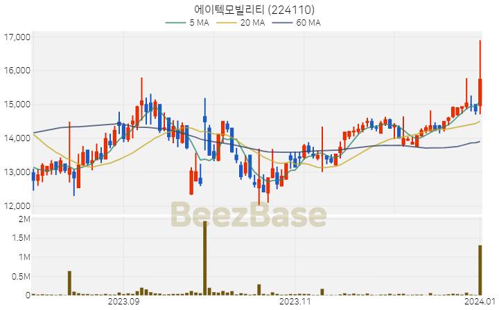 [주가 차트] 에이텍모빌리티 - 224110 (2024.01.02)