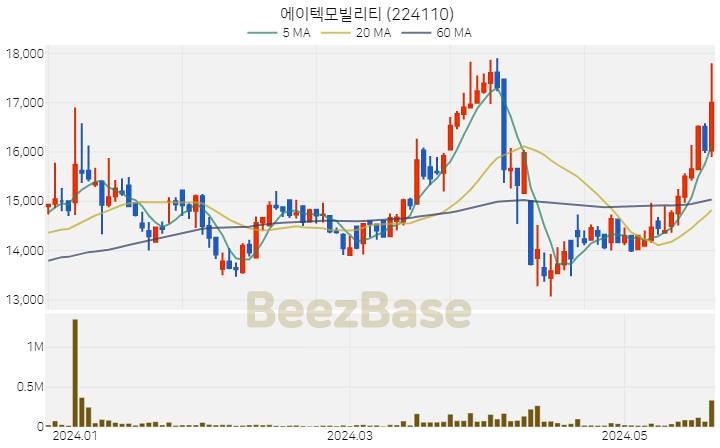 에이텍모빌리티 주가 분석 및 주식 종목 차트 | 2024.05.23