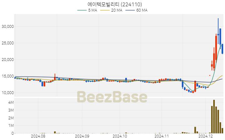 에이텍모빌리티 주가 분석 및 주식 종목 차트 | 2024.12.12