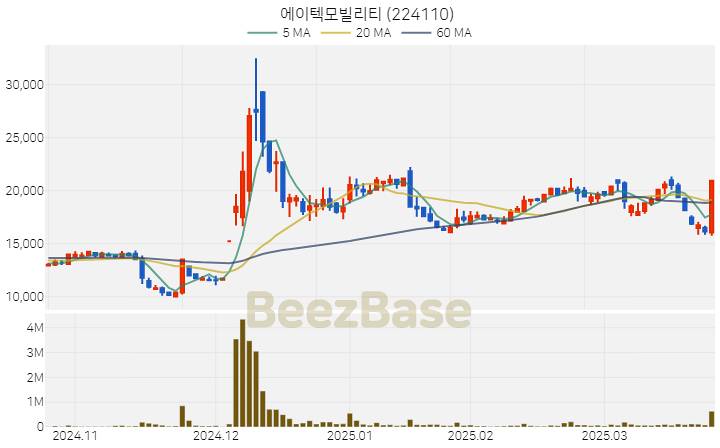에이텍모빌리티 주가 분석 및 주식 종목 차트 | 2025.03.26