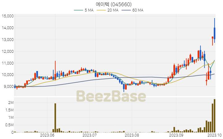 [주가 차트] 에이텍 - 045660 (2023.10.04)