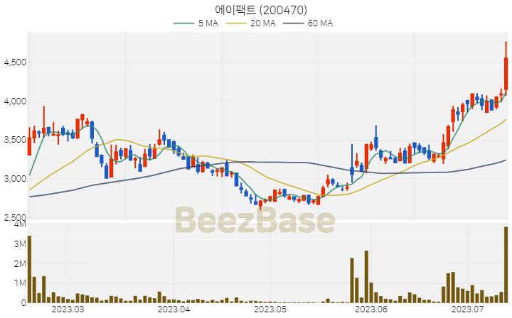 에이팩트 주가 분석 및 주식 종목 차트 | 2023.07.13