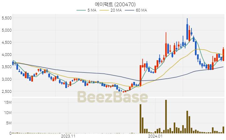 에이팩트 주가 분석 및 주식 종목 차트 | 2024.02.19