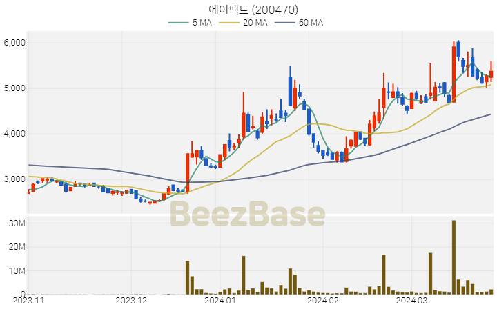 [주가 차트] 에이팩트 - 200470 (2024.03.27)