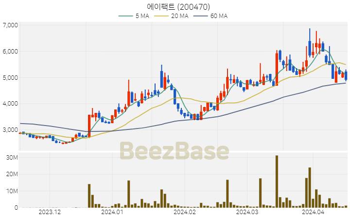 [주가 차트] 에이팩트 - 200470 (2024.04.16)