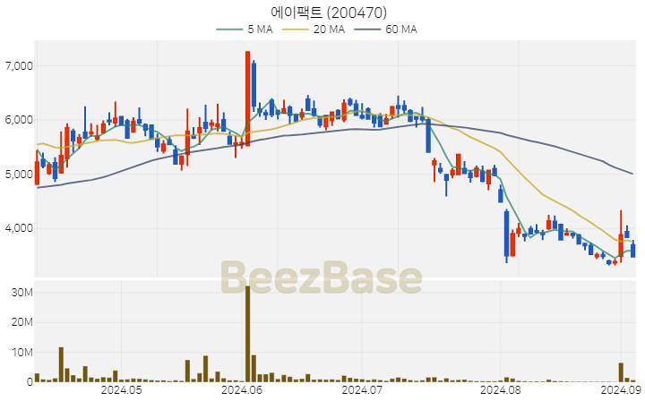 에이팩트 주가 분석 및 주식 종목 차트 | 2024.09.04