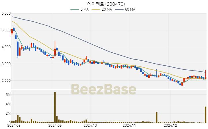 [주가 차트] 에이팩트 - 200470 (2024.12.27)