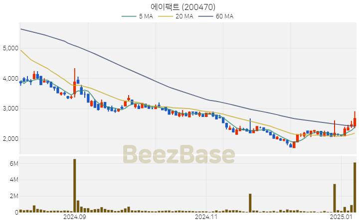 [주가 차트] 에이팩트 - 200470 (2025.01.08)