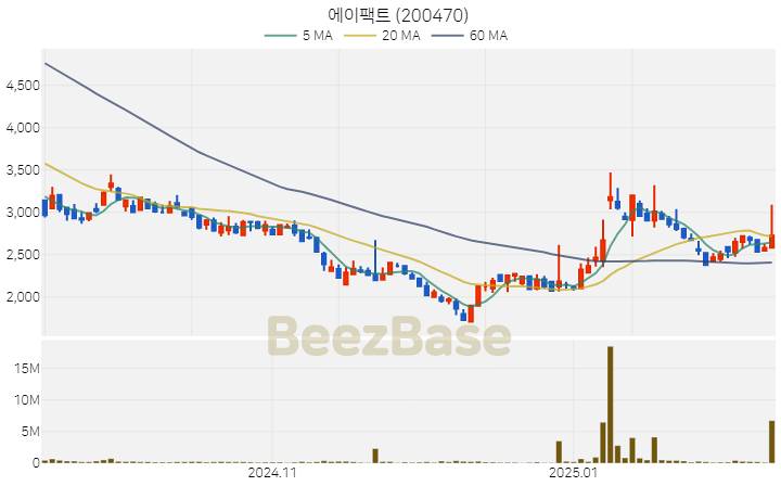 [주가 차트] 에이팩트 - 200470 (2025.02.14)