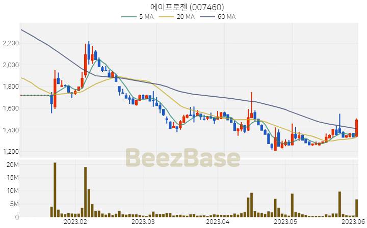 에이프로젠 주가 분석 및 주식 종목 차트 | 2023.06.02