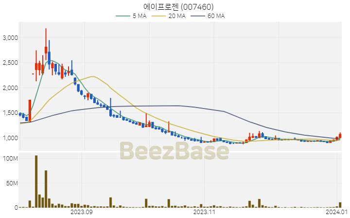 [주가 차트] 에이프로젠 - 007460 (2024.01.03)