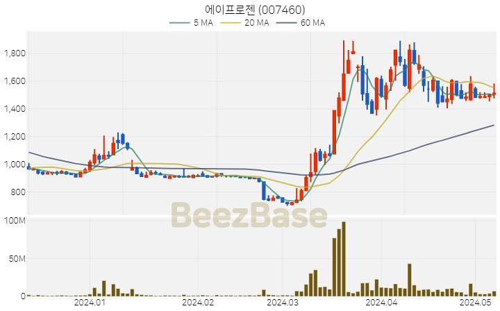 에이프로젠 주가 분석 및 주식 종목 차트 | 2024.05.09