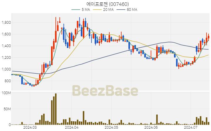 에이프로젠 주가 분석 및 주식 종목 차트 | 2024.07.15