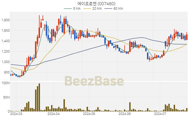 [주가 차트] 에이프로젠 - 007460 (2024.07.23)