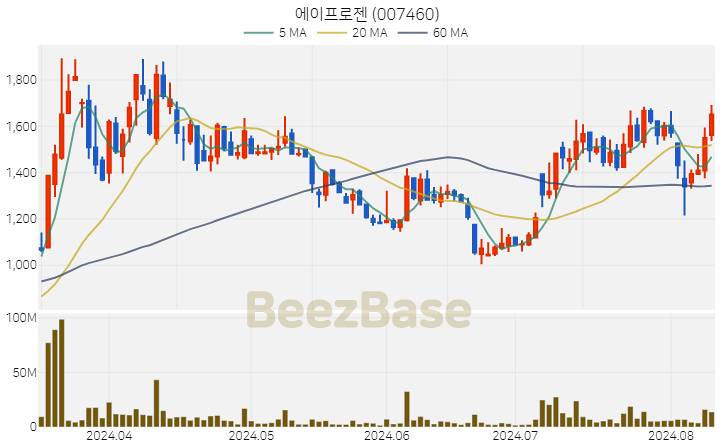 에이프로젠 주가 분석 및 주식 종목 차트 | 2024.08.09