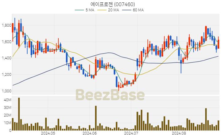 에이프로젠 주가 분석 및 주식 종목 차트 | 2024.08.30