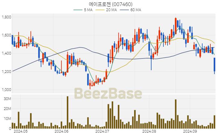 에이프로젠 주가 분석 및 주식 종목 차트 | 2024.09.23