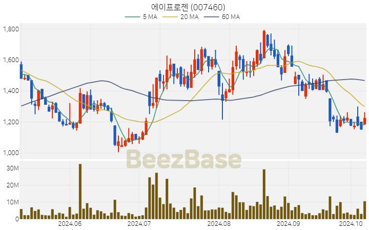 에이프로젠 주가 분석 및 주식 종목 차트 | 2024.10.10