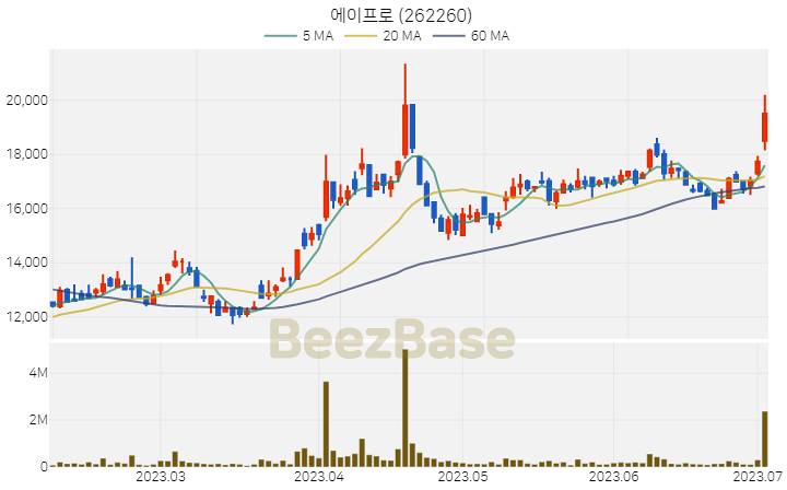 [주가 차트] 에이프로 - 262260 (2023.07.04)