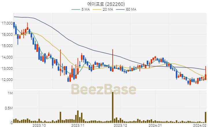 에이프로 주가 분석 및 주식 종목 차트 | 2024.02.07