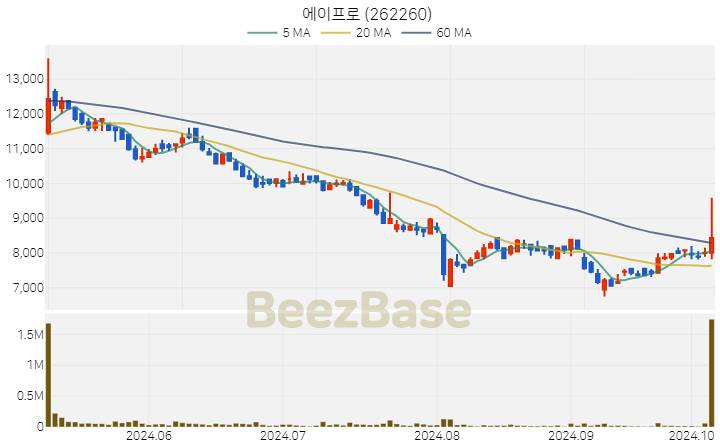 에이프로 주가 분석 및 주식 종목 차트 | 2024.10.08