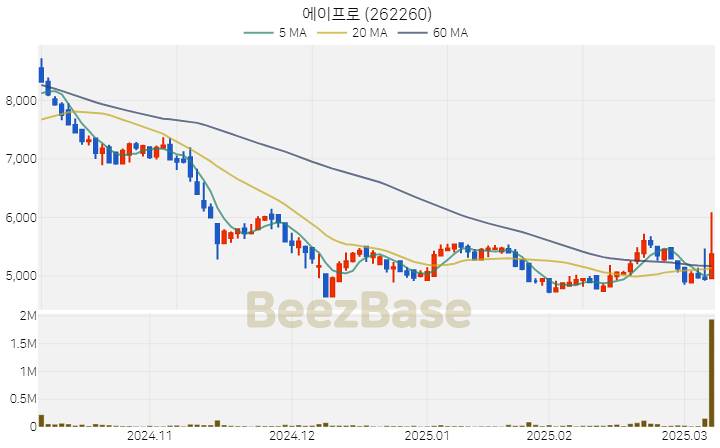 [주가 차트] 에이프로 - 262260 (2025.03.10)