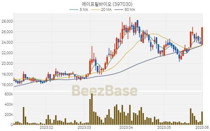 에이프릴바이오 주가 분석 및 주식 종목 차트 | 2023.06.01