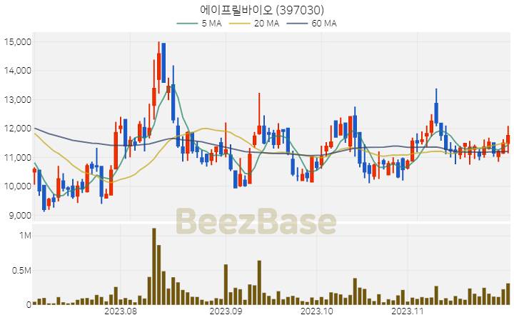 에이프릴바이오 주가 분석 및 주식 종목 차트 | 2023.11.30