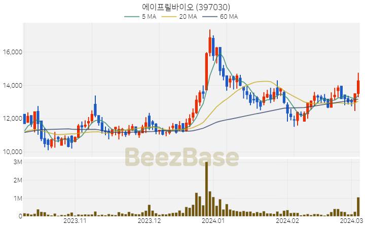 에이프릴바이오 주가 분석 및 주식 종목 차트 | 2024.03.06