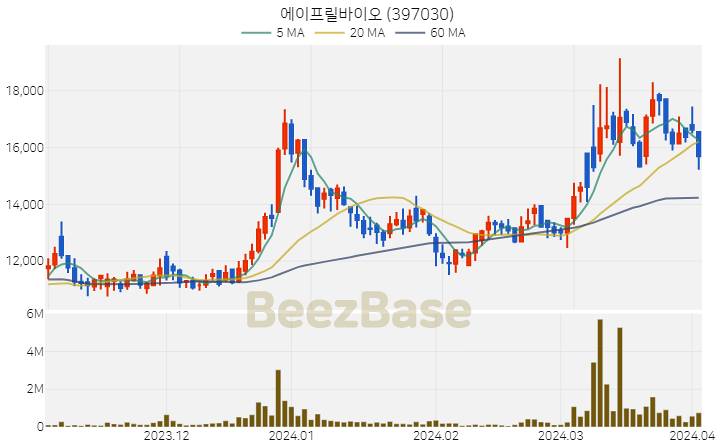 에이프릴바이오 주가 분석 및 주식 종목 차트 | 2024.04.02