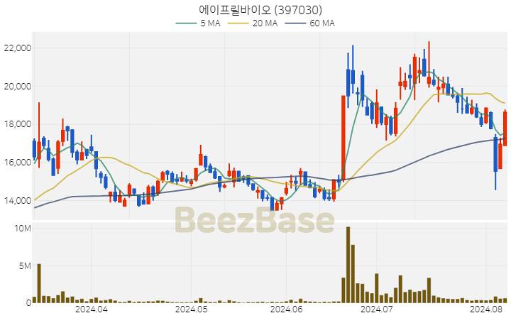 에이프릴바이오 주가 분석 및 주식 종목 차트 | 2024.08.07