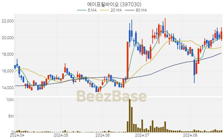 에이프릴바이오 주가 분석 및 주식 종목 차트 | 2024.08.23