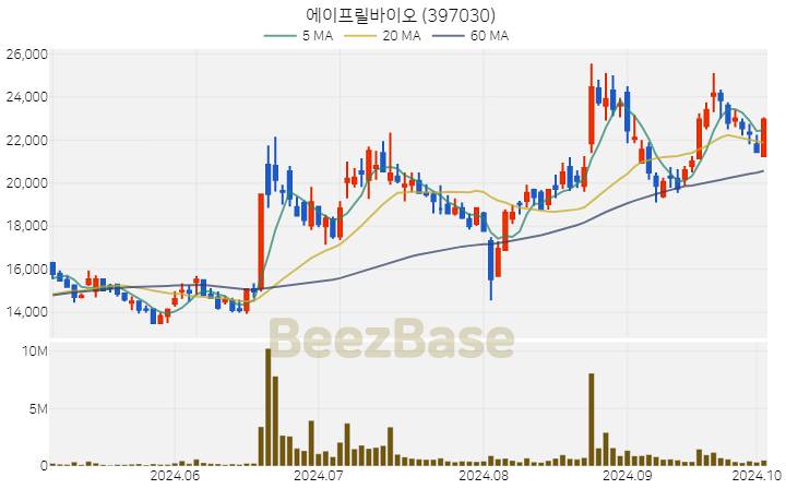 에이프릴바이오 주가 분석 및 주식 종목 차트 | 2024.10.04