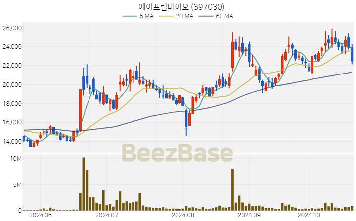 에이프릴바이오 주가 분석 및 주식 종목 차트 | 2024.10.23