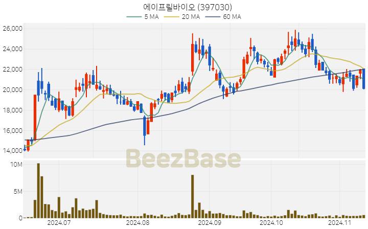 에이프릴바이오 주가 분석 및 주식 종목 차트 | 2024.11.12