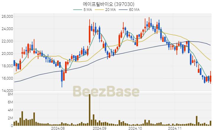 에이프릴바이오 주가 분석 및 주식 종목 차트 | 2024.11.27