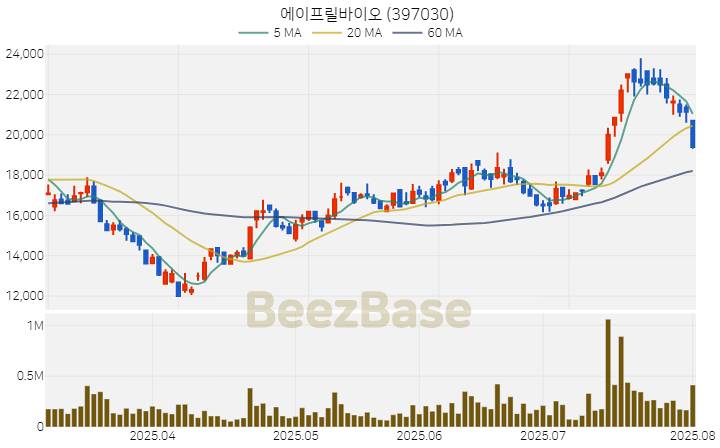 [주가 차트] 에이프릴바이오 - 397030 (2025.08.01)