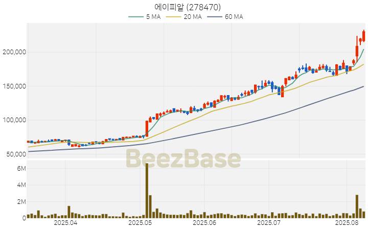 [주가 차트] 에이피알 - 278470 (2025.08.08)