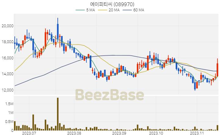 에이피티씨 주가 분석 및 주식 종목 차트 | 2023.11.16