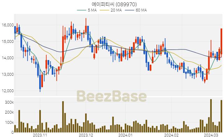 [주가 차트] 에이피티씨 - 089970 (2024.03.11)