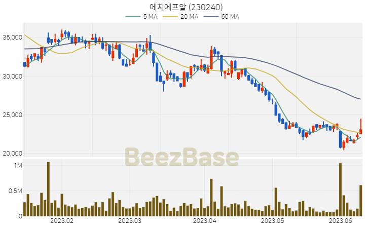 [주가 차트] 에치에프알 - 230240 (2023.06.12)