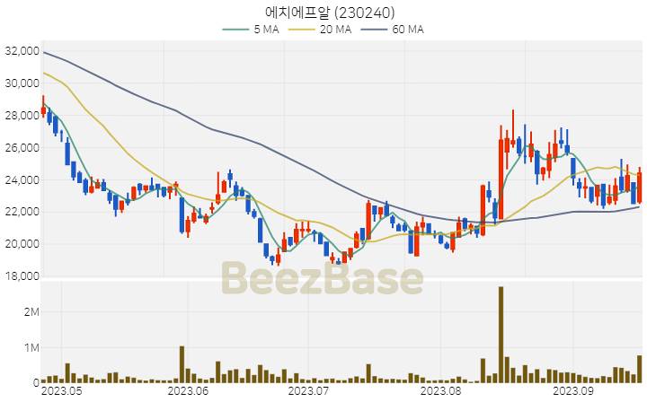 [주가 차트] 에치에프알 - 230240 (2023.09.19)