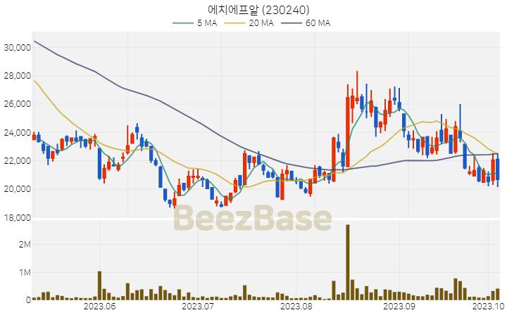 [주가 차트] 에치에프알 - 230240 (2023.10.06)