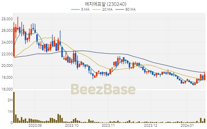 [주가 차트] 에치에프알 - 230240 (2024.01.15)