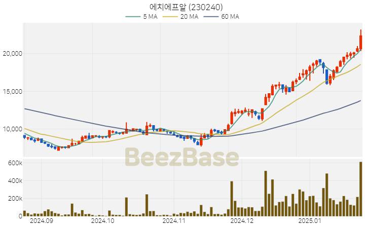 [주가 차트] 에치에프알 - 230240 (2025.01.23)