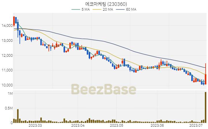 에코마케팅 주가 분석 및 주식 종목 차트 | 2023.07.10