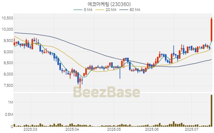 [주가 차트] 에코마케팅 - 230360 (2025.07.16)